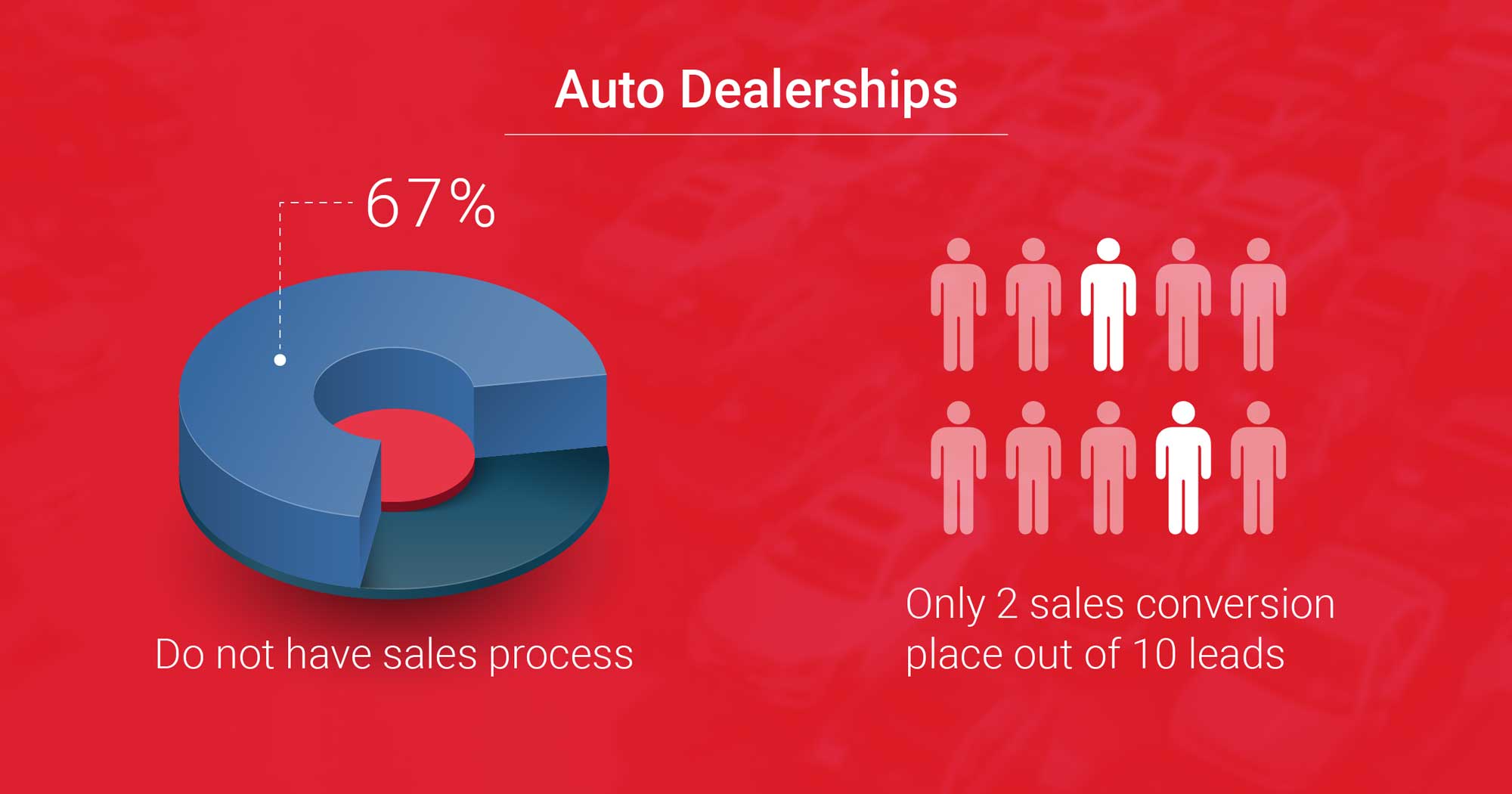 Automobile- Sales Process & Conversion